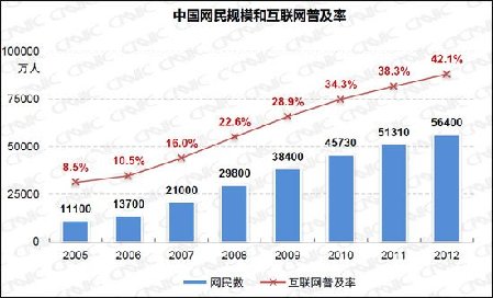 我國網(wǎng)民規(guī)模達(dá)5.64億 互聯(lián)網(wǎng)普及率為42.1%