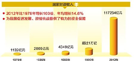 人民日報曬中國經(jīng)濟成就：33年GDP年均增長9.8%