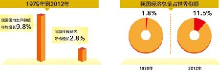 人民日報曬中國經(jīng)濟成就：33年GDP年均增長9.8%