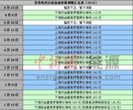 國內(nèi)油價上半年每升約漲3毛批零倒掛加油站利潤豐厚