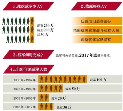 國防部：3年內(nèi)裁軍30萬 不會影響軍隊(duì)?wèi)?zhàn)斗力
