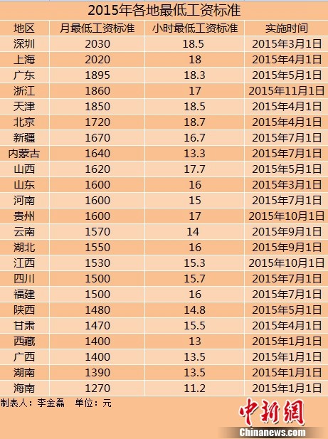 23地區(qū)上調(diào)2015年最低工資標準東北三省超兩年未調(diào)