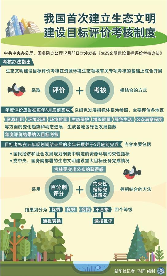 （圖表）[今日關(guān)注·生態(tài)文明考核]我國首次建立生態(tài)文明建設(shè)目標(biāo)評價考核制度